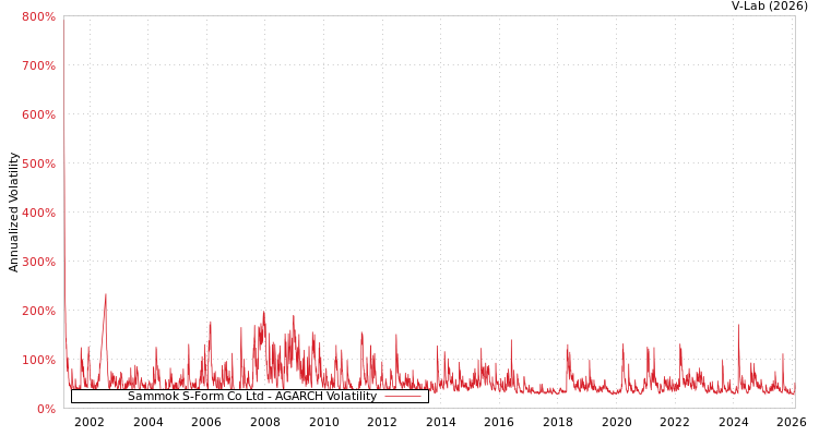 graph of Sammok S-Form Co Ltd AGARCH