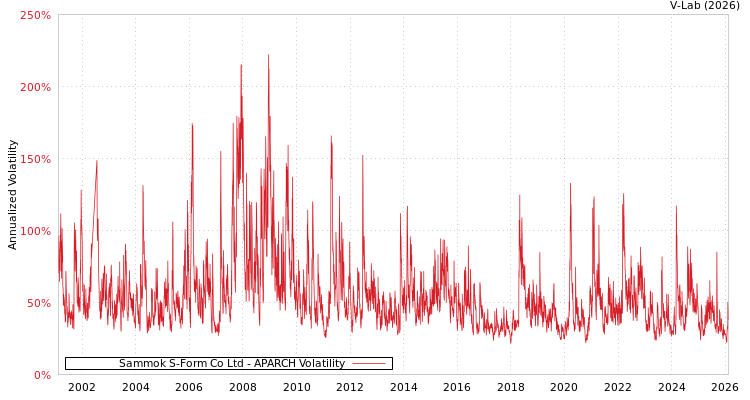 graph of Sammok S-Form Co Ltd APARCH