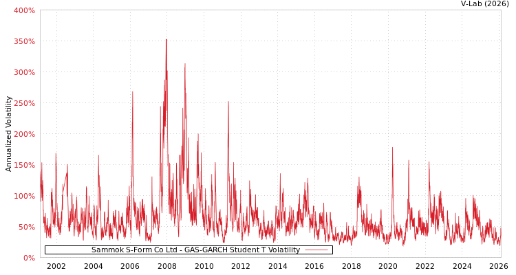graph of Sammok S-Form Co Ltd GAS-GARCH-T