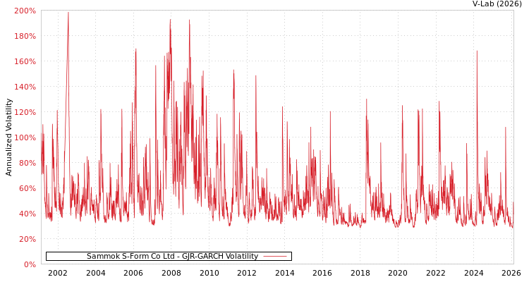 graph of Sammok S-Form Co Ltd GJR-GARCH