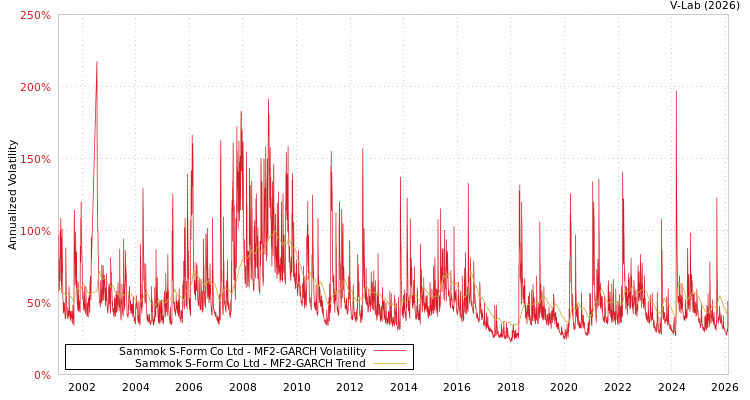 graph of Sammok S-Form Co Ltd MF2-GARCH