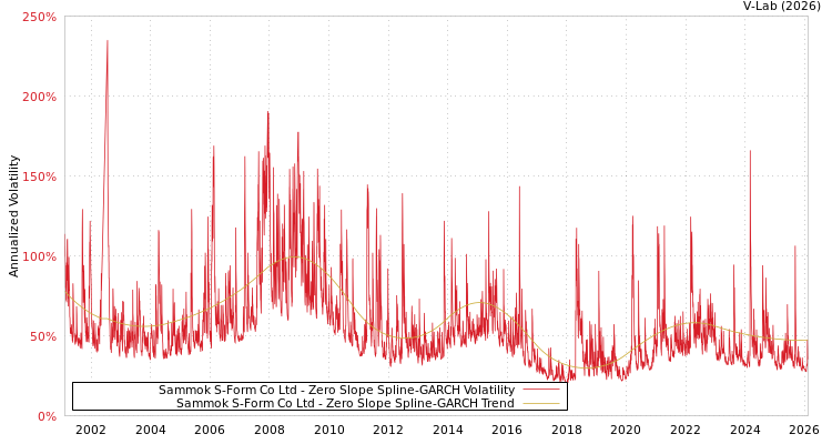 graph of Sammok S-Form Co Ltd S0GARCH