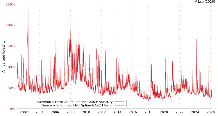 graph of Sammok S-Form Co Ltd SGARCH