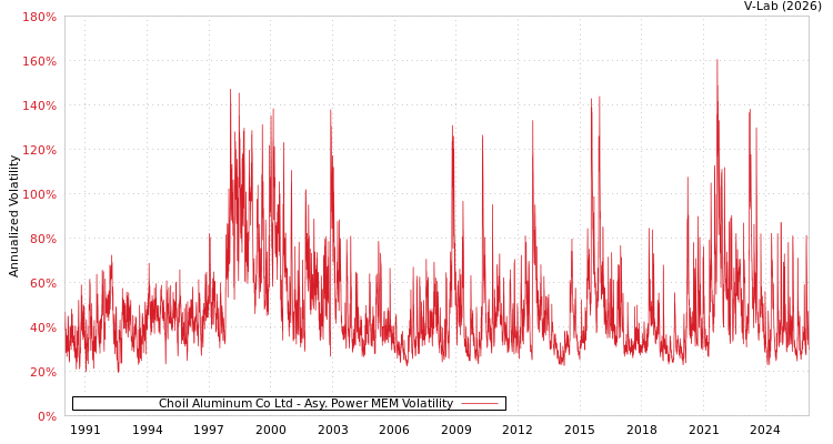 graph of Choil Aluminum Co Ltd APMEM