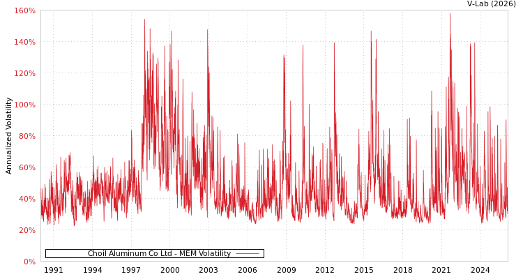 graph of Choil Aluminum Co Ltd MEM