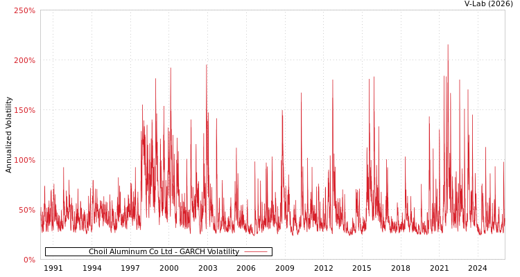 graph of Choil Aluminum Co Ltd GARCH