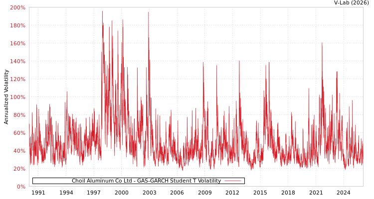 graph of Choil Aluminum Co Ltd GAS-GARCH-T