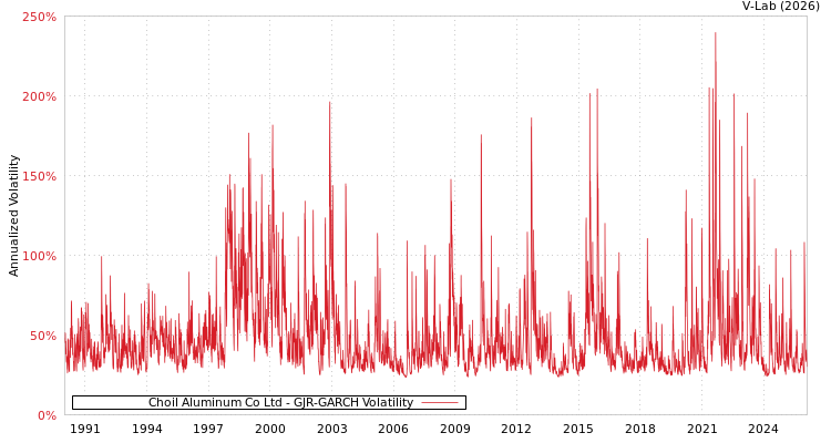 graph of Choil Aluminum Co Ltd GJR-GARCH
