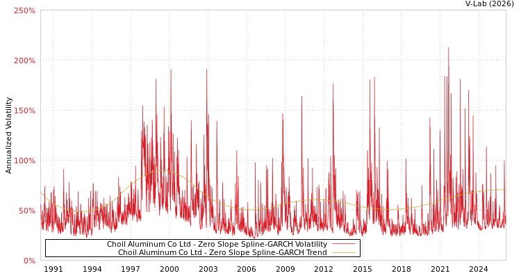 graph of Choil Aluminum Co Ltd S0GARCH