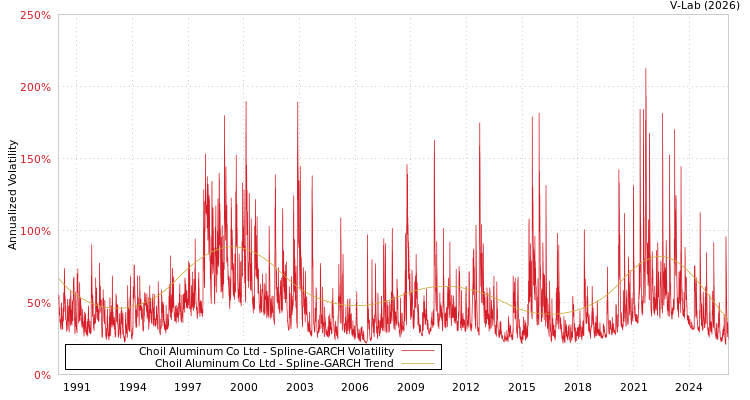 graph of Choil Aluminum Co Ltd SGARCH