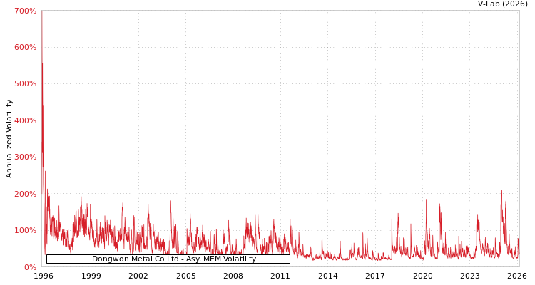 graph of Dongwon Metal Co Ltd AMEM