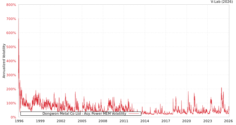 graph of Dongwon Metal Co Ltd APMEM