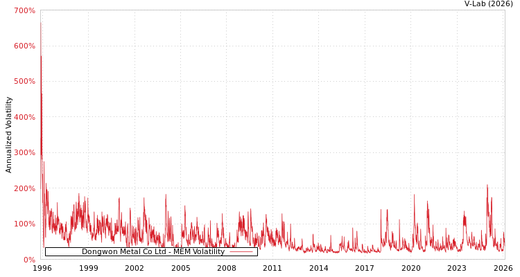 graph of Dongwon Metal Co Ltd MEM