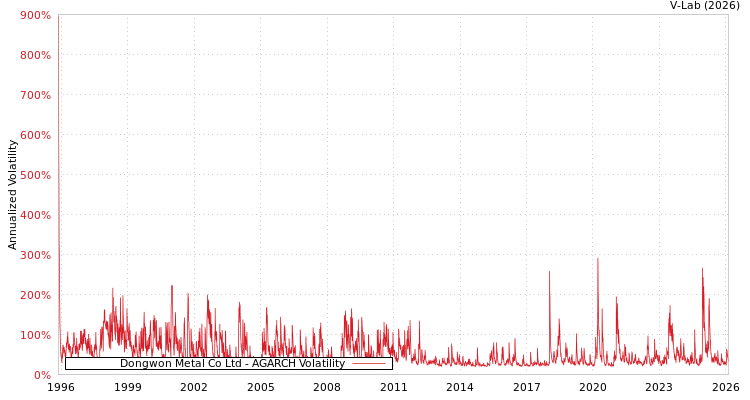graph of Dongwon Metal Co Ltd AGARCH