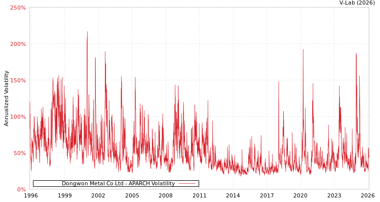 graph of Dongwon Metal Co Ltd APARCH