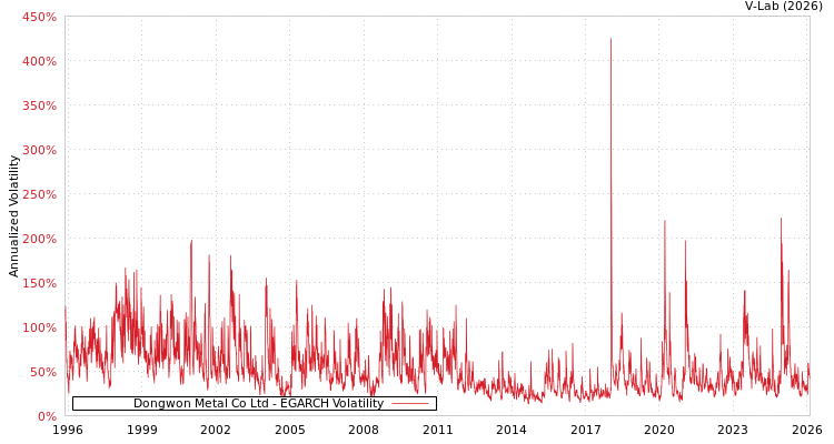 graph of Dongwon Metal Co Ltd EGARCH