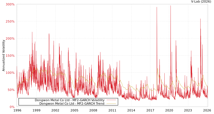 graph of Dongwon Metal Co Ltd MF2-GARCH
