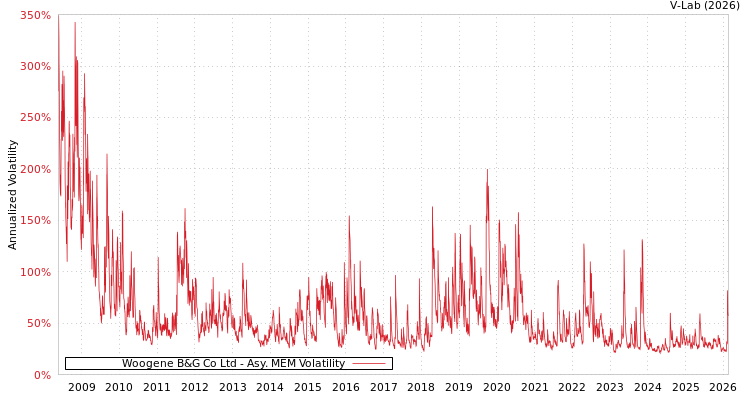 graph of Woogene B&G Co Ltd AMEM