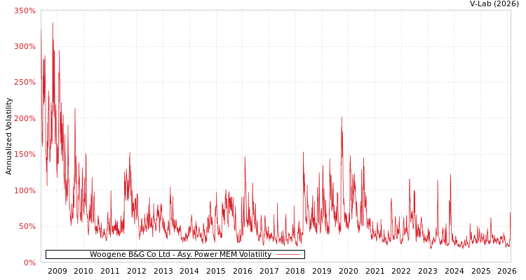 graph of Woogene B&G Co Ltd APMEM