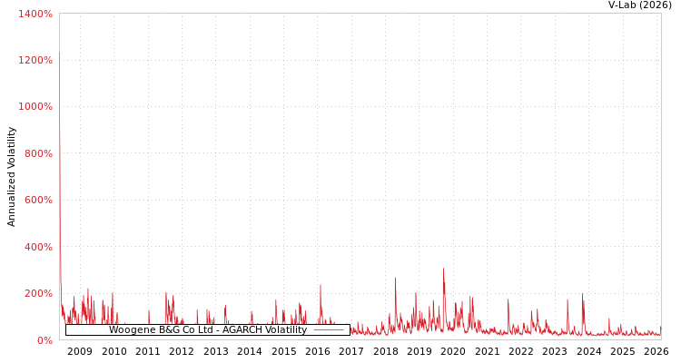 graph of Woogene B&G Co Ltd AGARCH