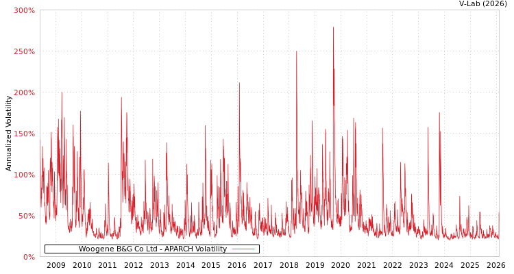 graph of Woogene B&G Co Ltd APARCH