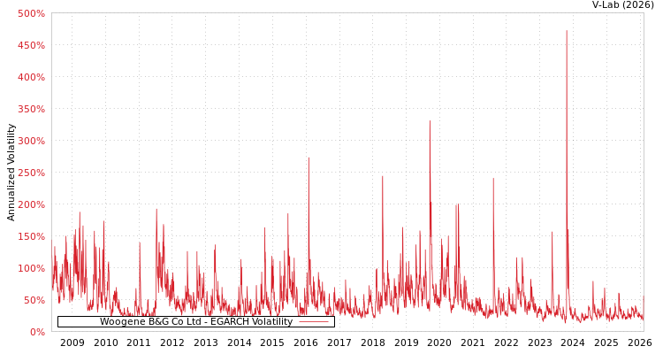 graph of Woogene B&G Co Ltd EGARCH