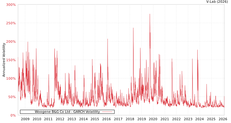 graph of Woogene B&G Co Ltd GARCH