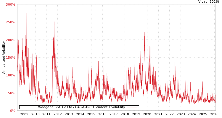 graph of Woogene B&G Co Ltd GAS-GARCH-T