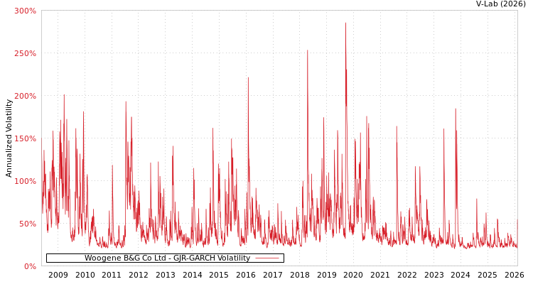graph of Woogene B&G Co Ltd GJR-GARCH