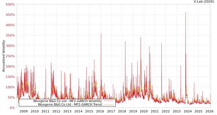 graph of Woogene B&G Co Ltd MF2-GARCH