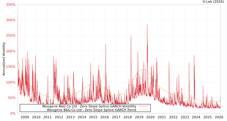 graph of Woogene B&G Co Ltd S0GARCH