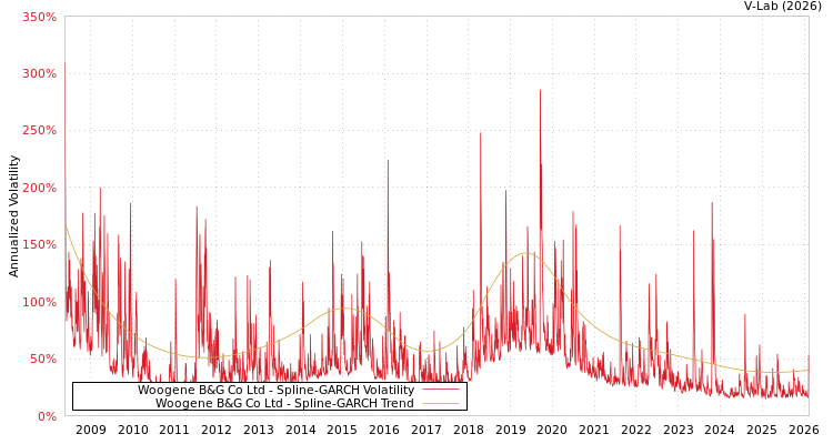 graph of Woogene B&G Co Ltd SGARCH