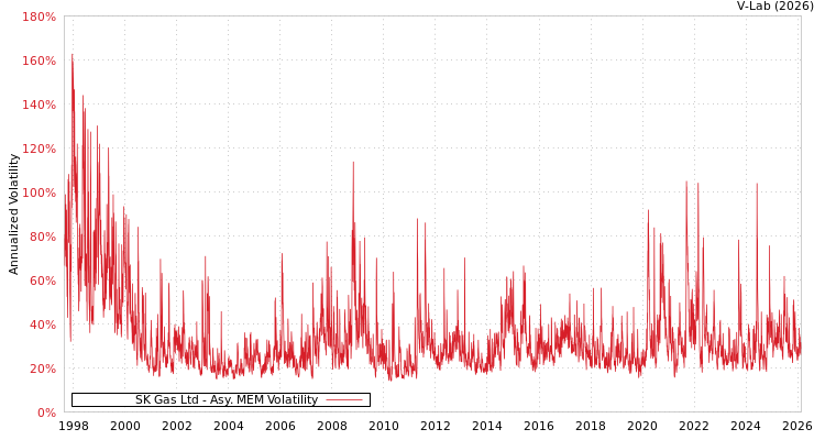 graph of SK Gas Ltd AMEM