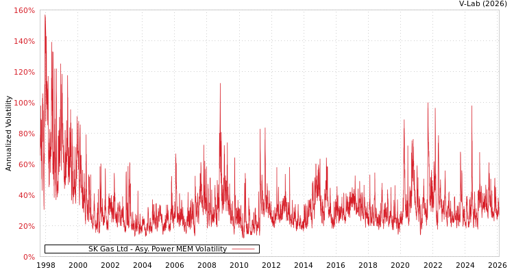 graph of SK Gas Ltd APMEM