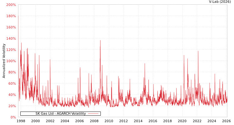 graph of SK Gas Ltd AGARCH
