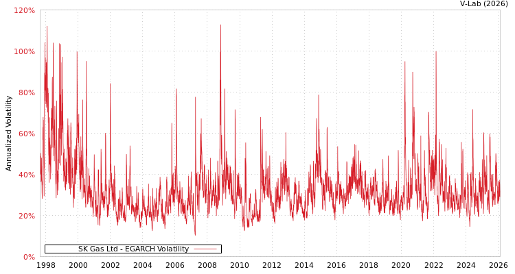 graph of SK Gas Ltd EGARCH