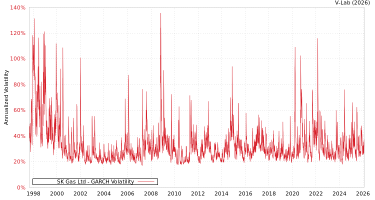 graph of SK Gas Ltd GARCH