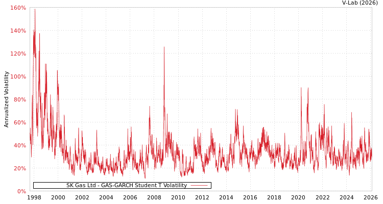 graph of SK Gas Ltd GAS-GARCH-T