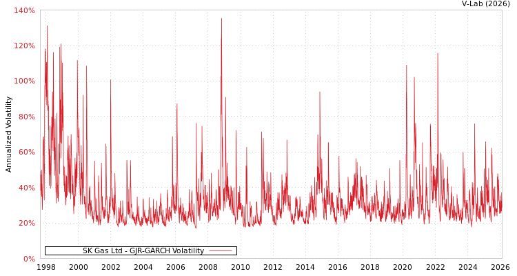 graph of SK Gas Ltd GJR-GARCH