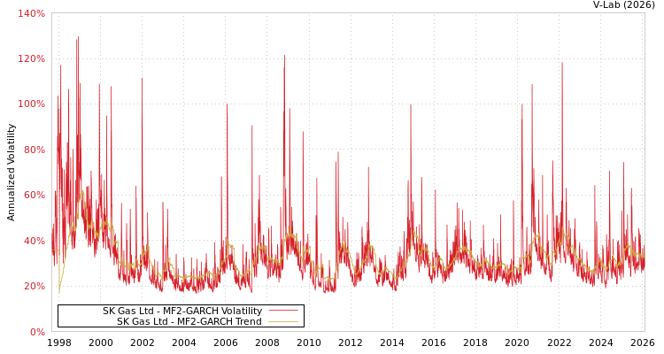 graph of SK Gas Ltd MF2-GARCH