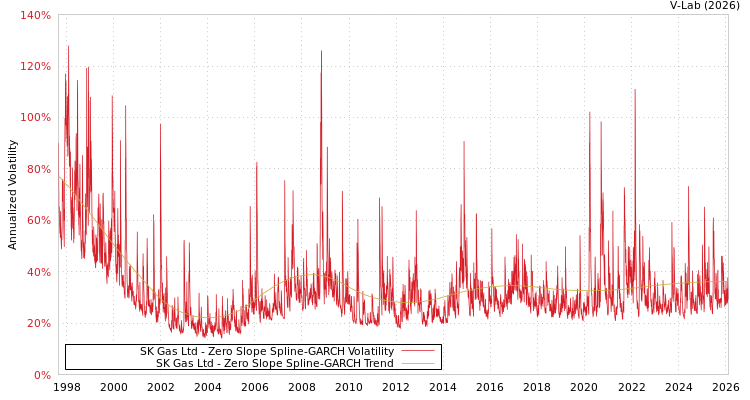 graph of SK Gas Ltd S0GARCH