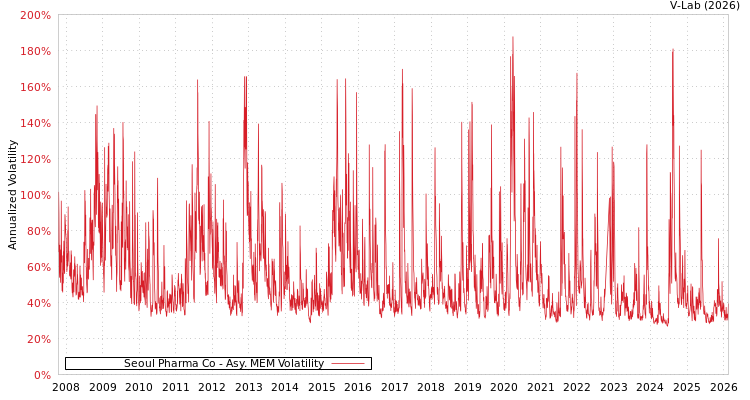 graph of Seoul Pharma Co AMEM
