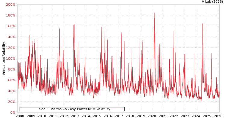 graph of Seoul Pharma Co APMEM