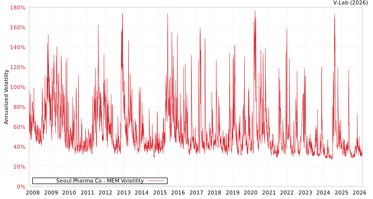 graph of Seoul Pharma Co MEM