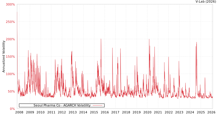 graph of Seoul Pharma Co AGARCH