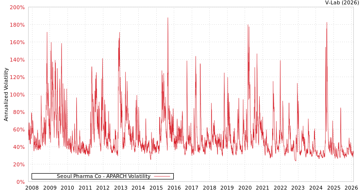 graph of Seoul Pharma Co APARCH