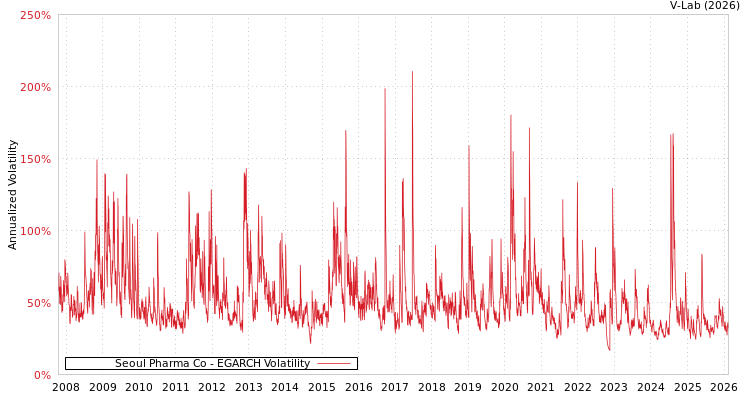 graph of Seoul Pharma Co EGARCH