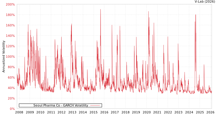 graph of Seoul Pharma Co GARCH