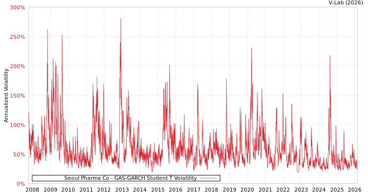 graph of Seoul Pharma Co GAS-GARCH-T