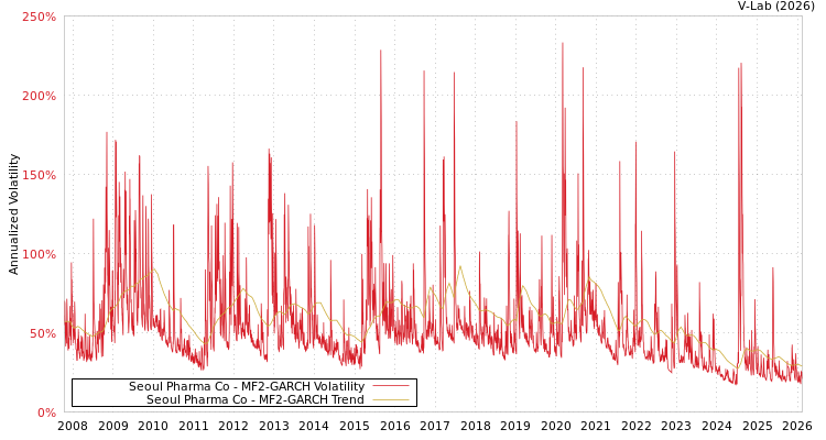 graph of Seoul Pharma Co MF2-GARCH
